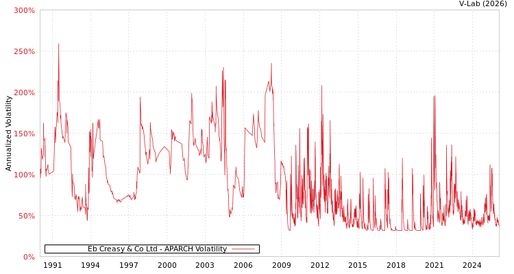 graph of Eb Creasy & Co Ltd APARCH