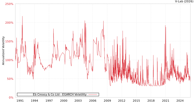 graph of Eb Creasy & Co Ltd EGARCH