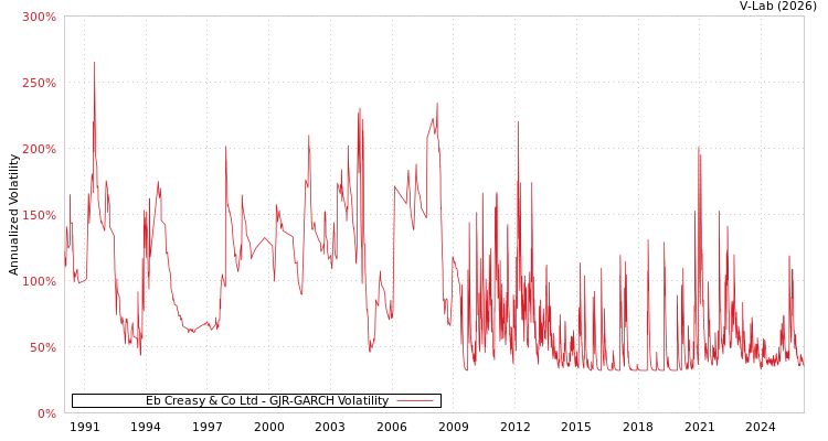 graph of Eb Creasy & Co Ltd GJR-GARCH