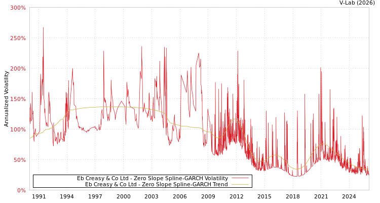 graph of Eb Creasy & Co Ltd S0GARCH