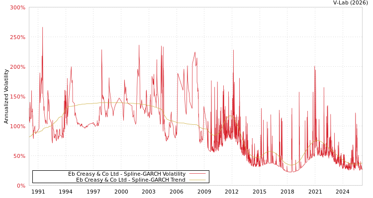 graph of Eb Creasy & Co Ltd SGARCH