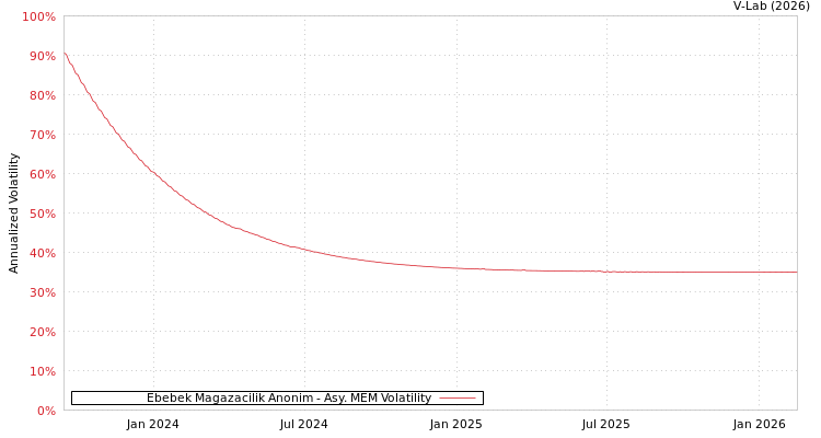 graph of Ebebek Magazacilik Anonim AMEM