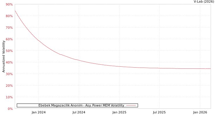 graph of Ebebek Magazacilik Anonim APMEM