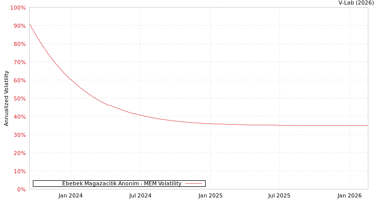 graph of Ebebek Magazacilik Anonim MEM