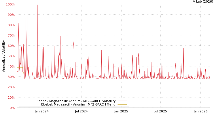 graph of Ebebek Magazacilik Anonim MF2-GARCH