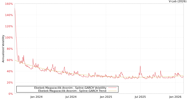 graph of Ebebek Magazacilik Anonim SGARCH
