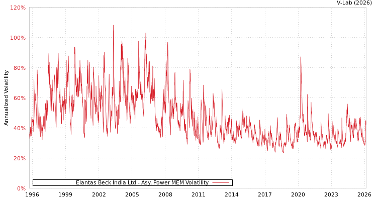 graph of Elantas Beck India Ltd APMEM