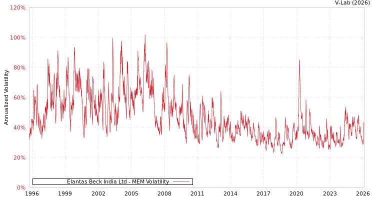 graph of Elantas Beck India Ltd MEM
