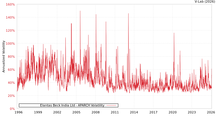 graph of Elantas Beck India Ltd APARCH