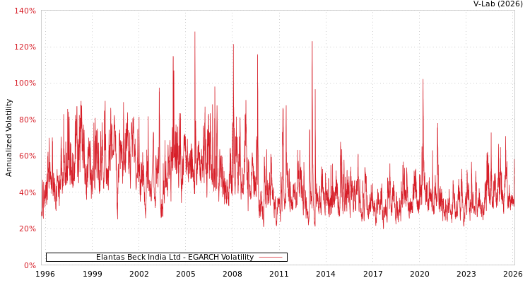 graph of Elantas Beck India Ltd EGARCH