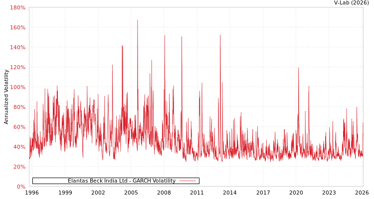 graph of Elantas Beck India Ltd GARCH