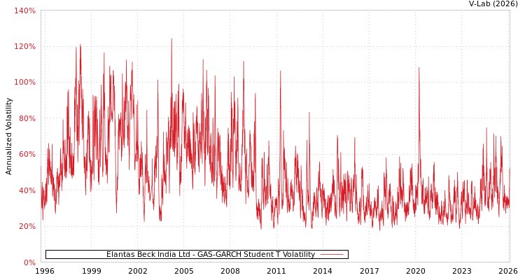 graph of Elantas Beck India Ltd GAS-GARCH-T