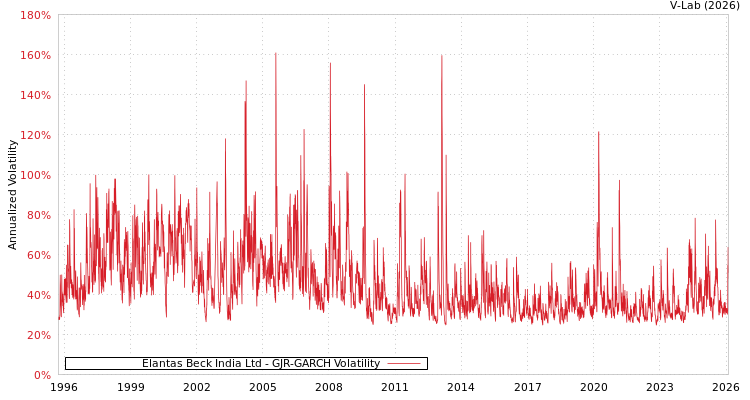 graph of Elantas Beck India Ltd GJR-GARCH