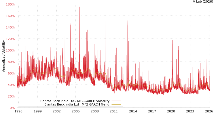 graph of Elantas Beck India Ltd MF2-GARCH