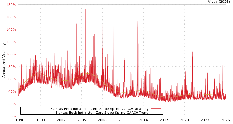 graph of Elantas Beck India Ltd S0GARCH