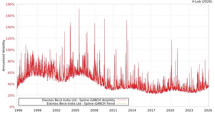 graph of Elantas Beck India Ltd SGARCH