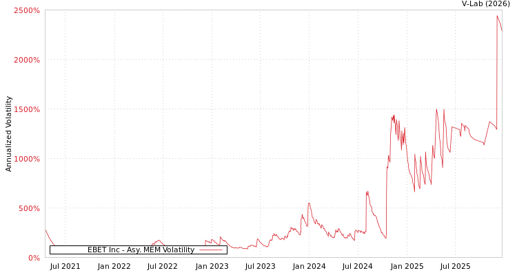 graph of EBET Inc AMEM