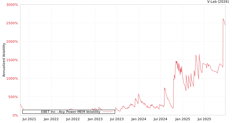 graph of EBET Inc APMEM