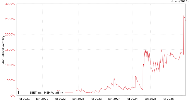 graph of EBET Inc MEM