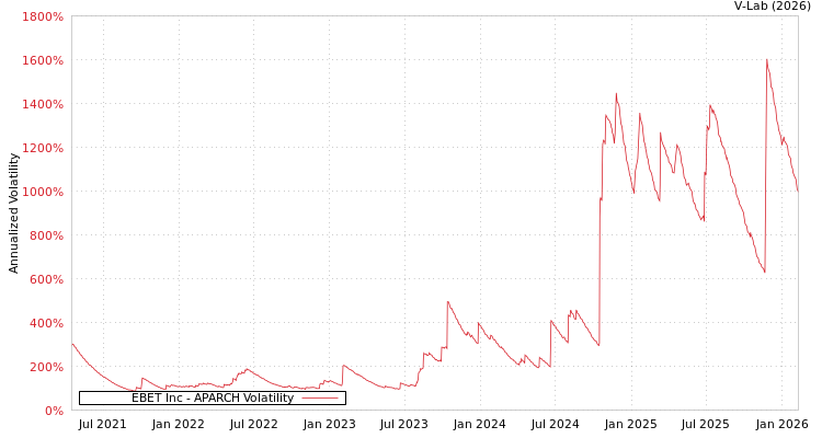 graph of EBET Inc APARCH