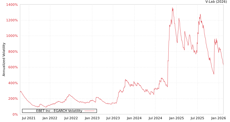 graph of EBET Inc EGARCH