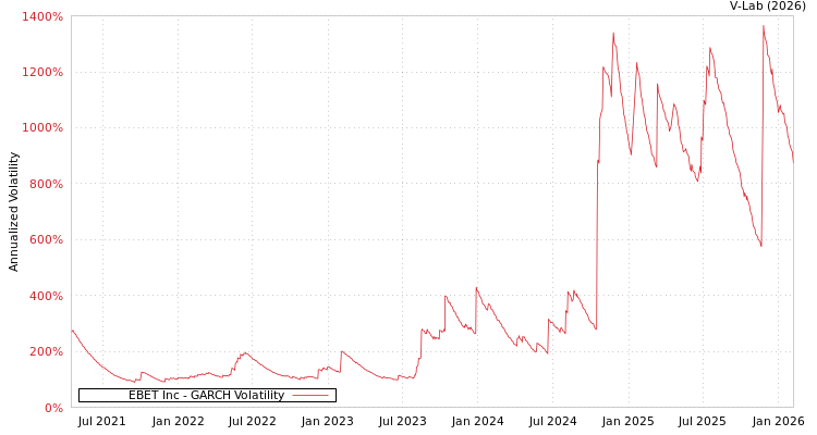 graph of EBET Inc GARCH