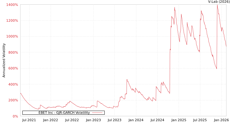 graph of EBET Inc GJR-GARCH