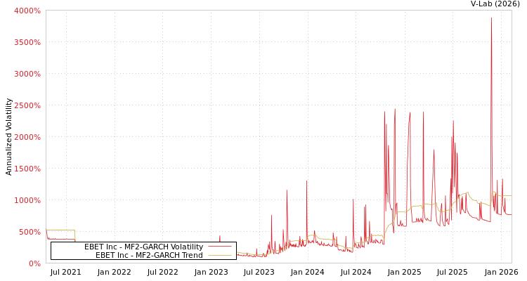 graph of EBET Inc MF2-GARCH