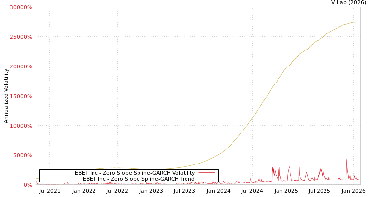 graph of EBET Inc S0GARCH