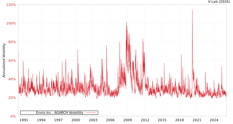 graph of Ennis Inc AGARCH