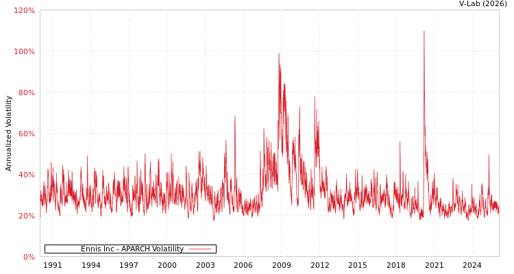 graph of Ennis Inc APARCH