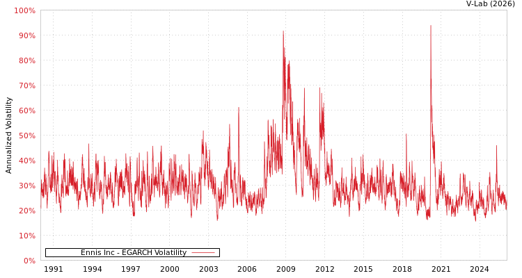 graph of Ennis Inc EGARCH