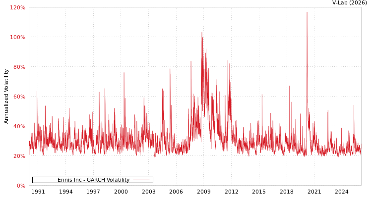 graph of Ennis Inc GARCH