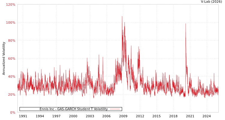 graph of Ennis Inc GAS-GARCH-T