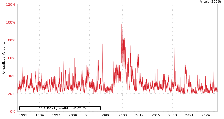 graph of Ennis Inc GJR-GARCH