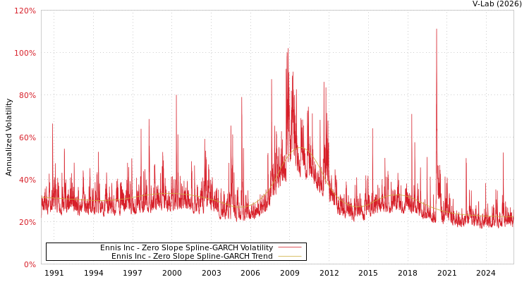 graph of Ennis Inc S0GARCH