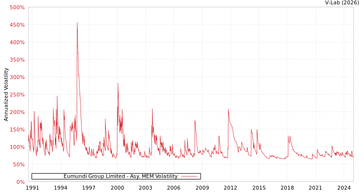 graph of Eumundi Group Limited AMEM