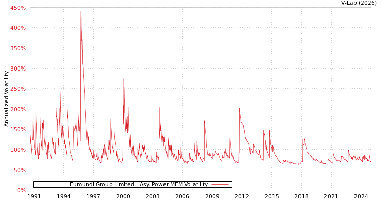 graph of Eumundi Group Limited APMEM