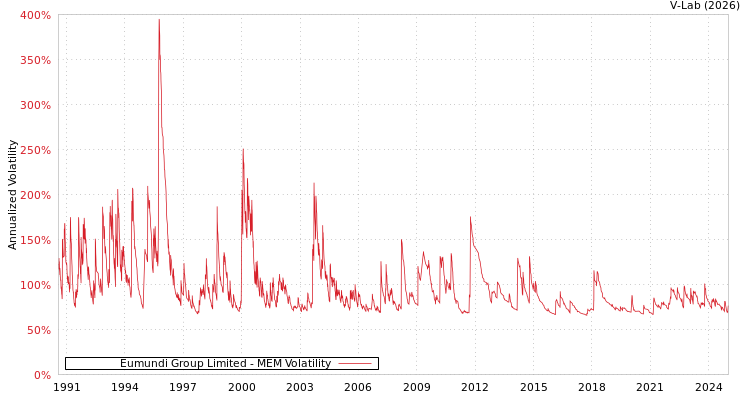 graph of Eumundi Group Limited MEM