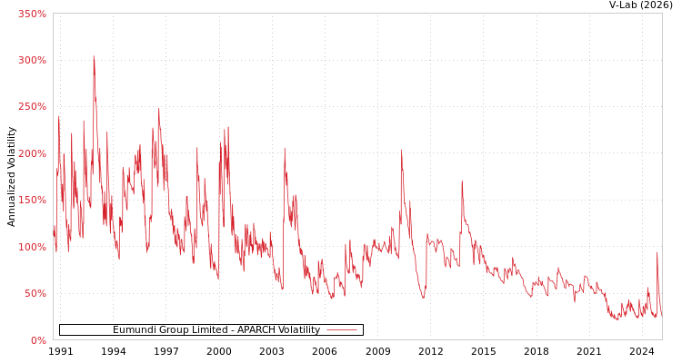 graph of Eumundi Group Limited APARCH
