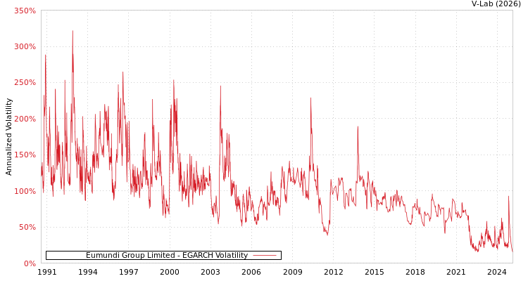 graph of Eumundi Group Limited EGARCH