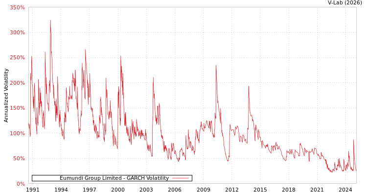 graph of Eumundi Group Limited GARCH