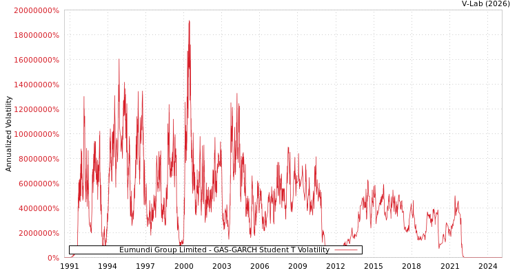 graph of Eumundi Group Limited GAS-GARCH-T