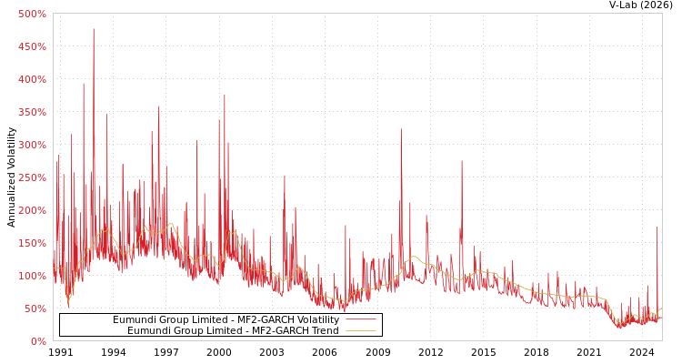 graph of Eumundi Group Limited MF2-GARCH