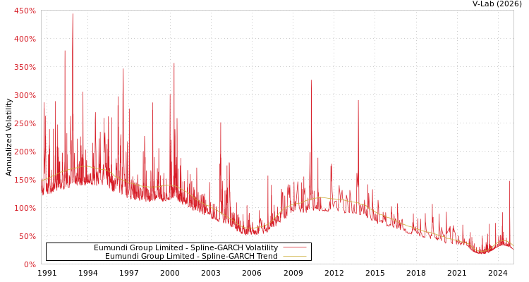 graph of Eumundi Group Limited SGARCH