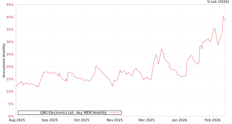 graph of GNG Electronics Ltd AMEM