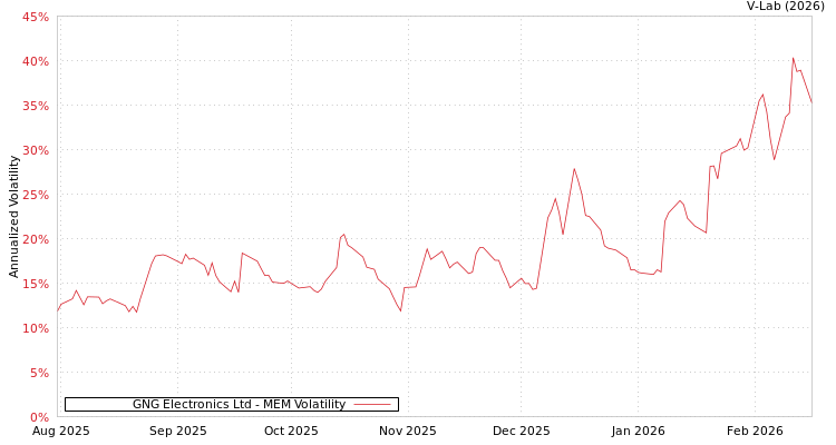 graph of GNG Electronics Ltd MEM