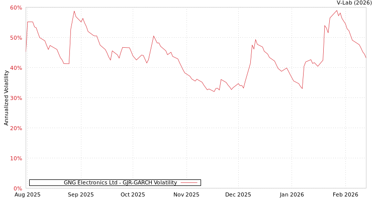 graph of GNG Electronics Ltd GJR-GARCH