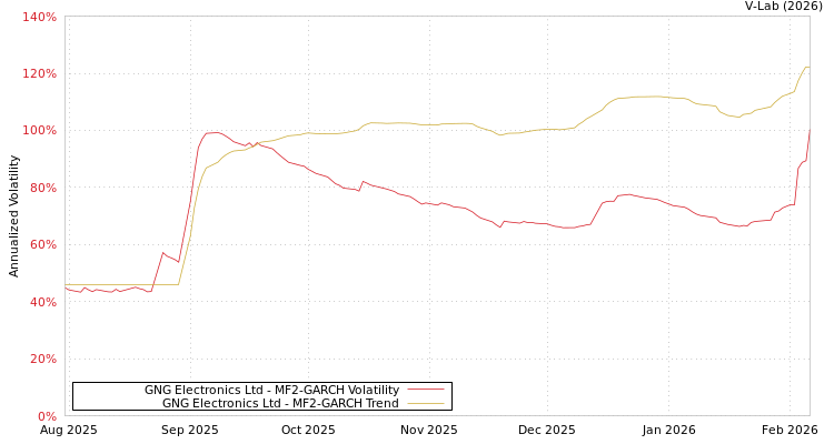 graph of GNG Electronics Ltd MF2-GARCH