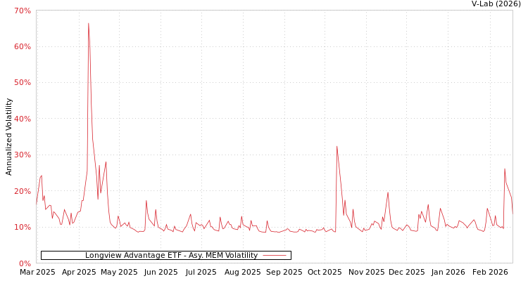 graph of Longview Advantage ETF AMEM